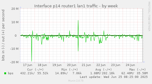 Interface p14 router1 lan1 traffic