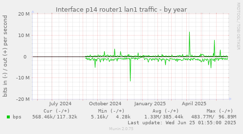 Interface p14 router1 lan1 traffic