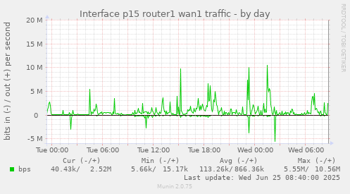 Interface p15 router1 wan1 traffic