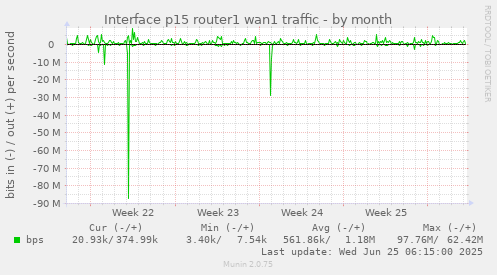 Interface p15 router1 wan1 traffic