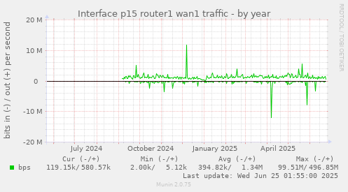 Interface p15 router1 wan1 traffic