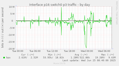 Interface p16 switch0 p3 traffic