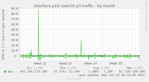 Interface p16 switch0 p3 traffic