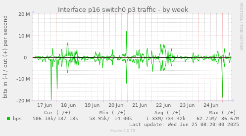 Interface p16 switch0 p3 traffic
