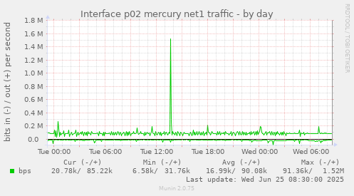 Interface p02 mercury net1 traffic