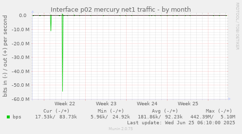 Interface p02 mercury net1 traffic