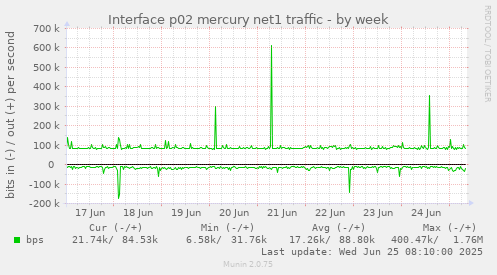 Interface p02 mercury net1 traffic