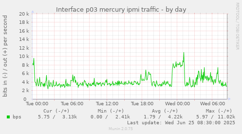 Interface p03 mercury ipmi traffic