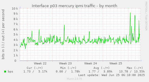 Interface p03 mercury ipmi traffic