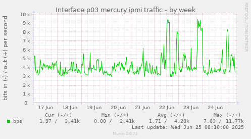 Interface p03 mercury ipmi traffic