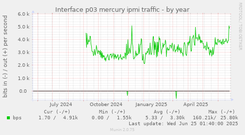 Interface p03 mercury ipmi traffic