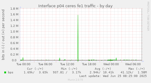 Interface p04 ceres fe1 traffic