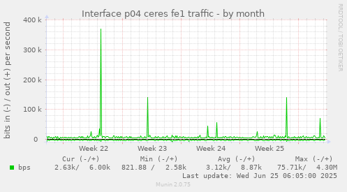 Interface p04 ceres fe1 traffic
