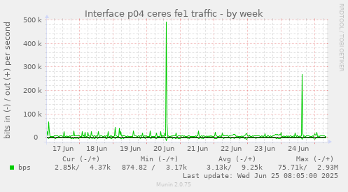 Interface p04 ceres fe1 traffic