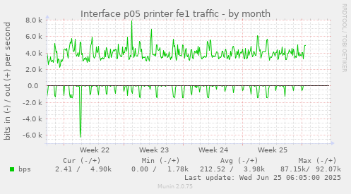 Interface p05 printer fe1 traffic