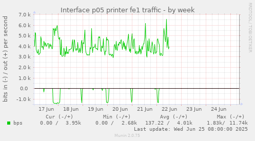 Interface p05 printer fe1 traffic