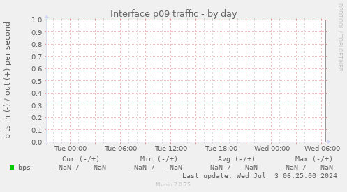 Interface p09 traffic