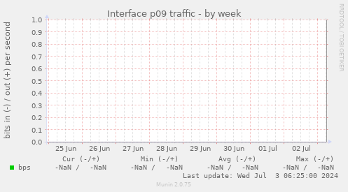 Interface p09 traffic