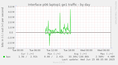 Interface p06 laptop1 ge1 traffic