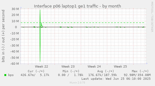 Interface p06 laptop1 ge1 traffic
