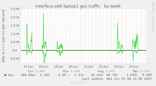 Interface p06 laptop1 ge1 traffic