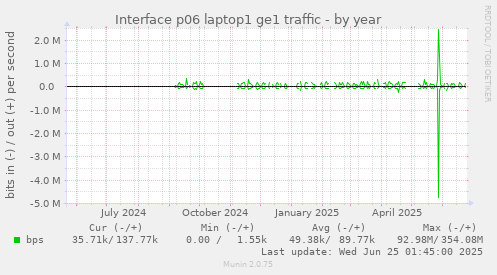 Interface p06 laptop1 ge1 traffic