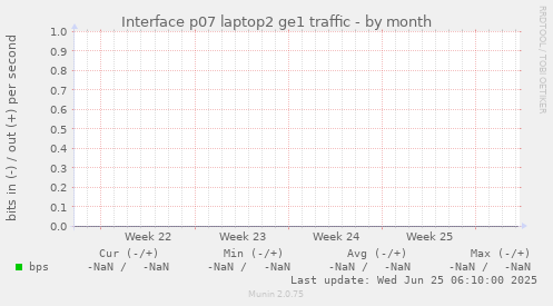 Interface p07 laptop2 ge1 traffic