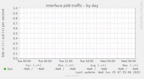 Interface p08 traffic