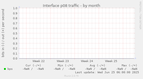 Interface p08 traffic