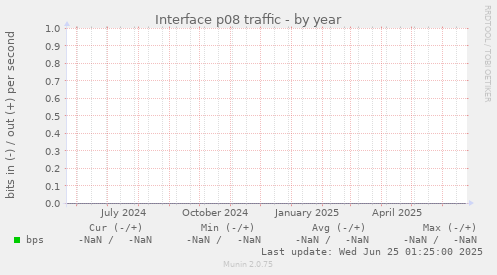 Interface p08 traffic