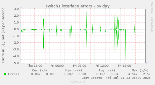 switch1 interface errors