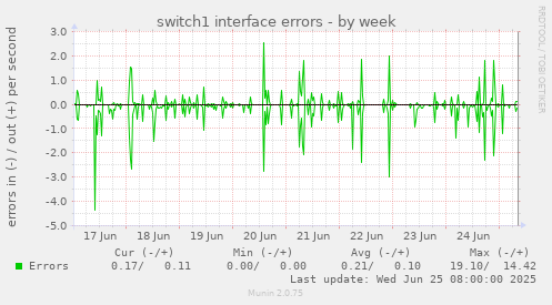 switch1 interface errors