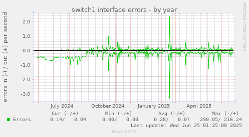 switch1 interface errors