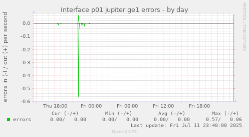 Interface p01 jupiter ge1 errors