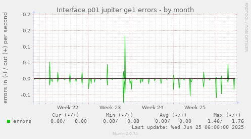 Interface p01 jupiter ge1 errors