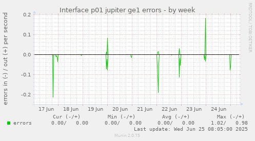 Interface p01 jupiter ge1 errors