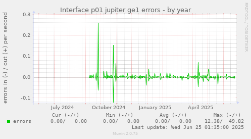 Interface p01 jupiter ge1 errors
