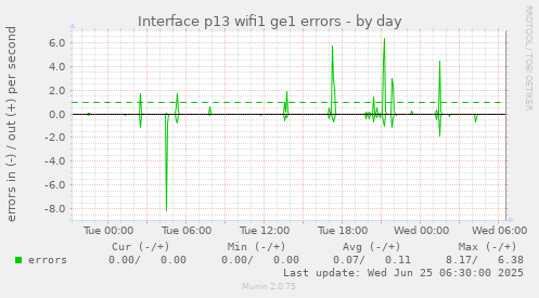 daily graph