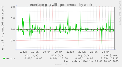 weekly graph