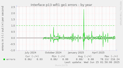 Interface p13 wifi1 ge1 errors