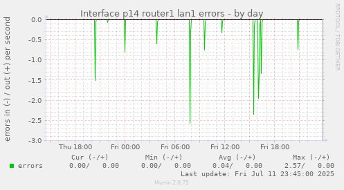 Interface p14 router1 lan1 errors