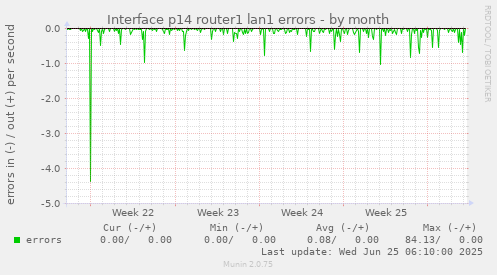 Interface p14 router1 lan1 errors