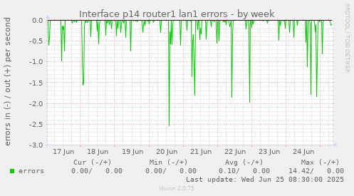 Interface p14 router1 lan1 errors