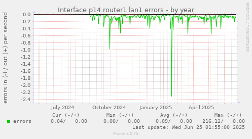 Interface p14 router1 lan1 errors