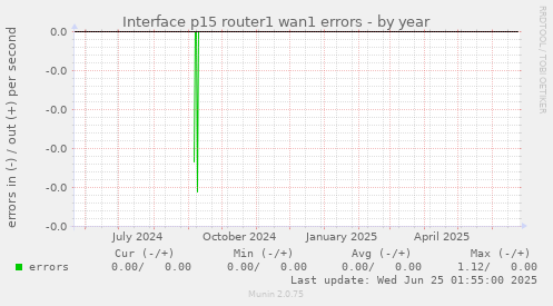 Interface p15 router1 wan1 errors