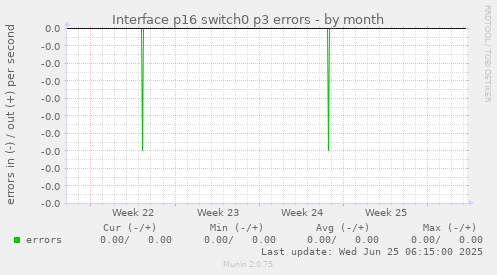 Interface p16 switch0 p3 errors