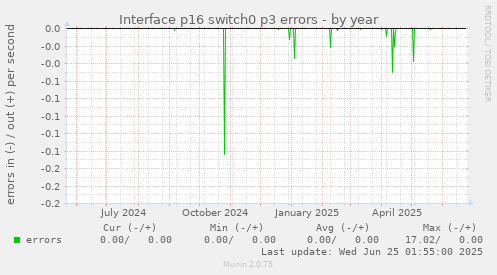Interface p16 switch0 p3 errors