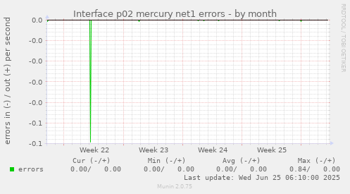 Interface p02 mercury net1 errors