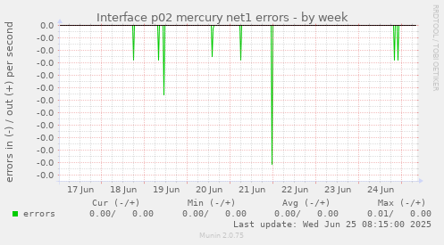 Interface p02 mercury net1 errors