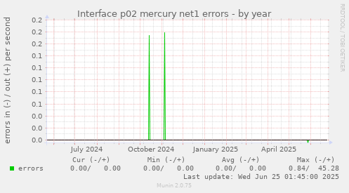 Interface p02 mercury net1 errors